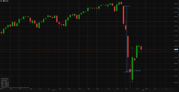 EURO STOXX 50 – corona krak
