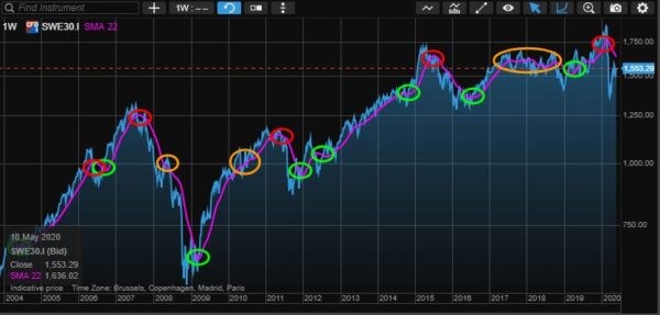 OMXS30 signaler 2004-2020