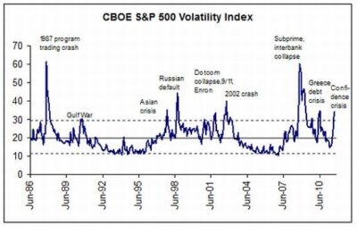 S&P volititet index (VIX) S&P volititet index (VIX)