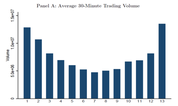 Intraday Momentum: Average daily volume Intraday Momentum: Average daily volume