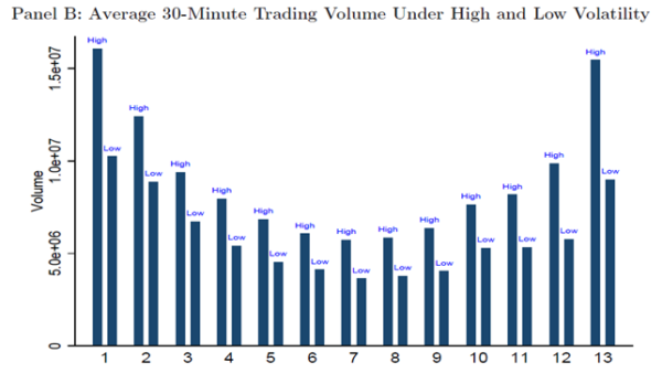 Intraday Momentum: Average daily volume with volatility