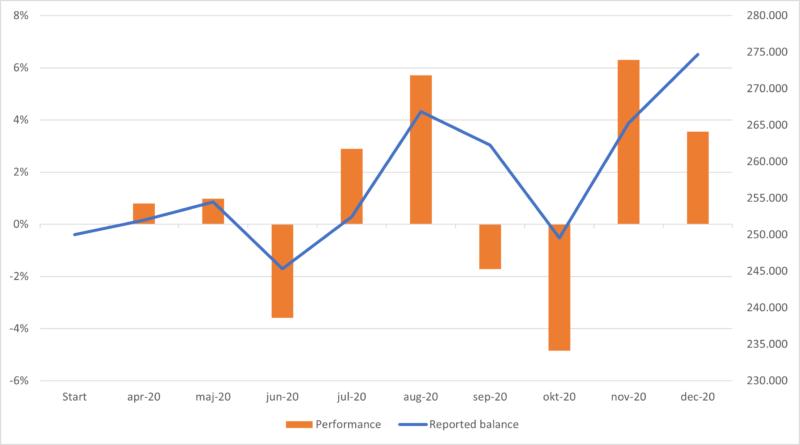PAS årets resultat Momentum Investing