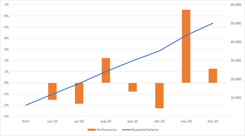 Vokseværk årets resultat Dollar Cost Averaging