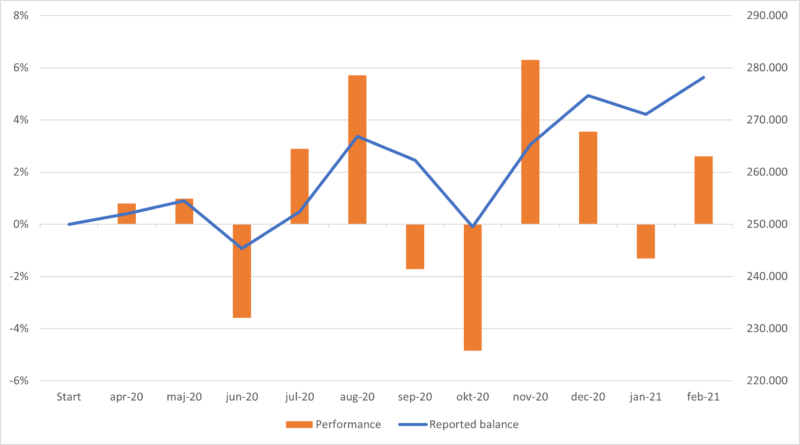 PAS afkast Februar 2021 PAS afkast Februar 2021